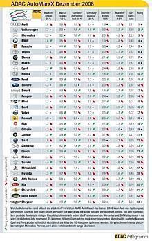 Grafik: Auto-Reporter/ADAC